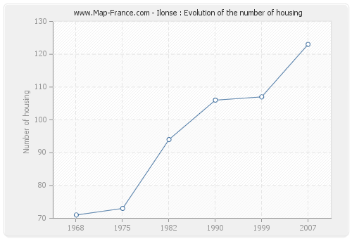 Ilonse : Evolution of the number of housing