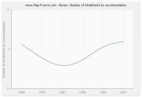 Ilonse : Number of inhabitants by accommodation