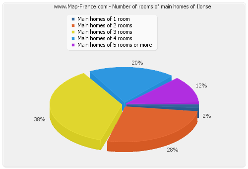 Number of rooms of main homes of Ilonse
