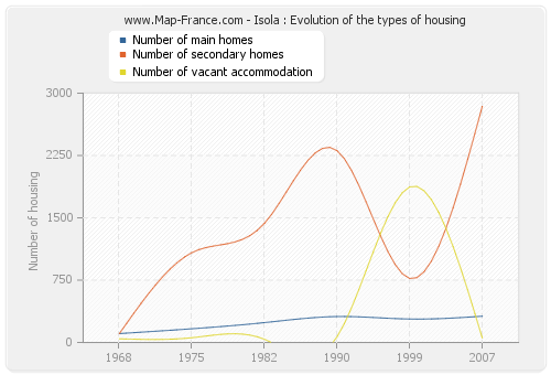 Isola : Evolution of the types of housing