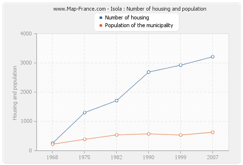 Isola : Number of housing and population