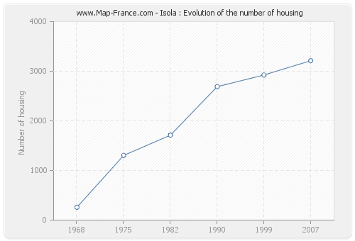 Isola : Evolution of the number of housing