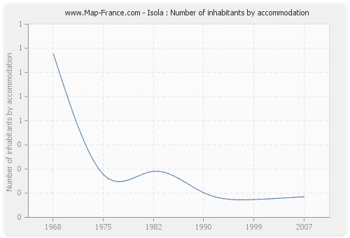 Isola : Number of inhabitants by accommodation