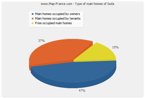 Type of main homes of Isola