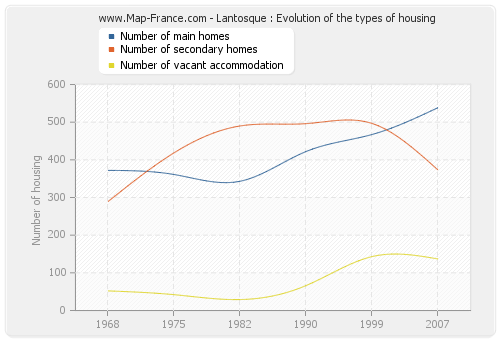 Lantosque : Evolution of the types of housing