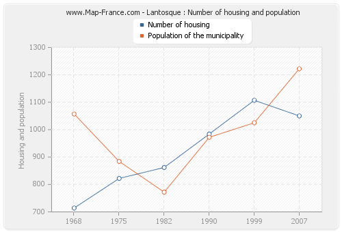Lantosque : Number of housing and population