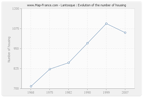 Lantosque : Evolution of the number of housing