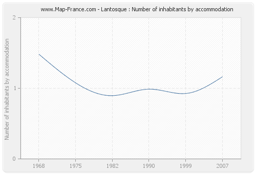 Lantosque : Number of inhabitants by accommodation