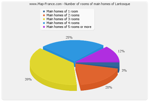 Number of rooms of main homes of Lantosque