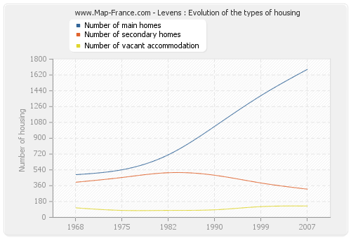 Levens : Evolution of the types of housing