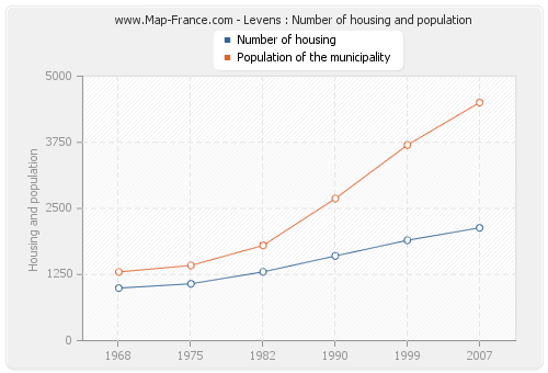 Levens : Number of housing and population