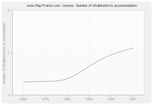 Levens : Number of inhabitants by accommodation