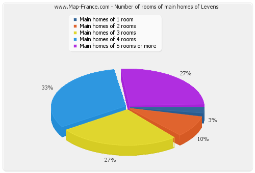 Number of rooms of main homes of Levens