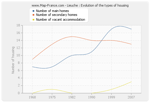 Lieuche : Evolution of the types of housing