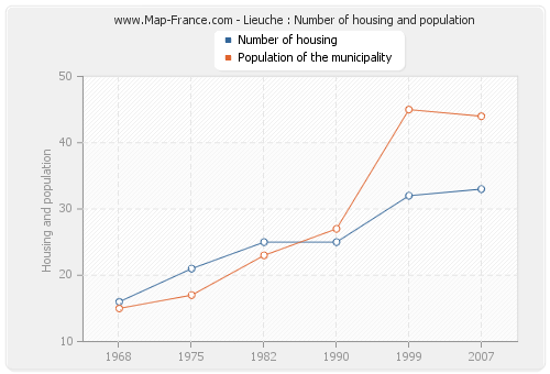 Lieuche : Number of housing and population