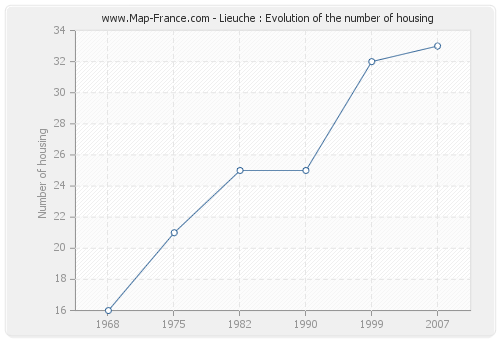 Lieuche : Evolution of the number of housing
