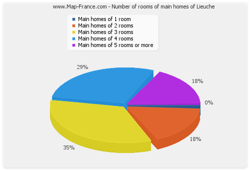 Number of rooms of main homes of Lieuche