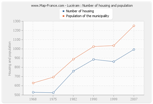 Lucéram : Number of housing and population