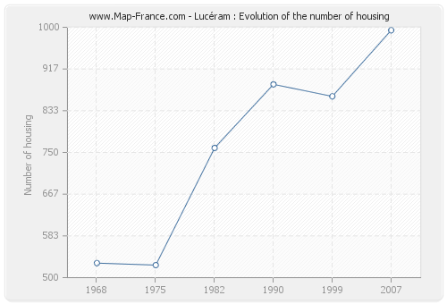 Lucéram : Evolution of the number of housing
