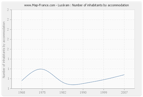 Lucéram : Number of inhabitants by accommodation