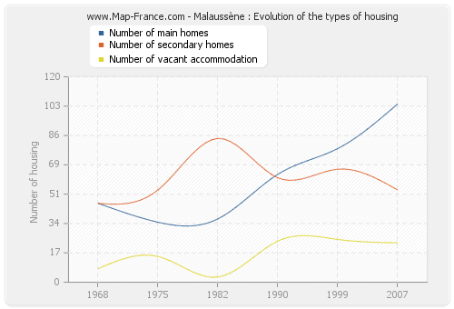 Malaussène : Evolution of the types of housing