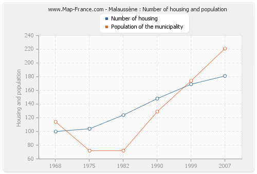 Malaussène : Number of housing and population