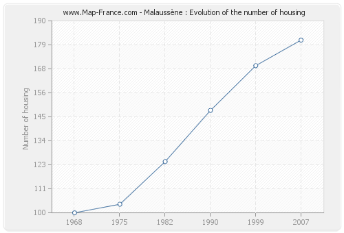 Malaussène : Evolution of the number of housing