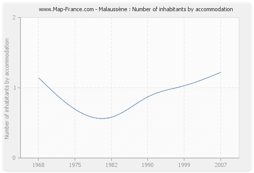 Malaussène : Number of inhabitants by accommodation