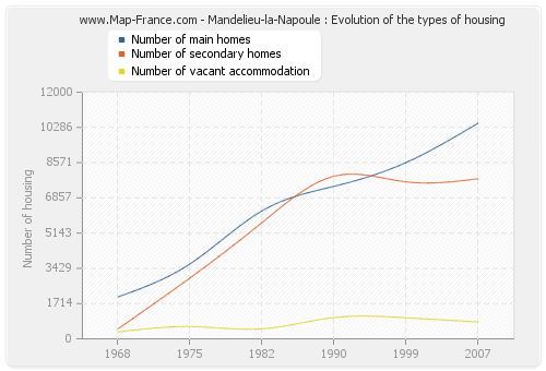 Mandelieu-la-Napoule : Evolution of the types of housing