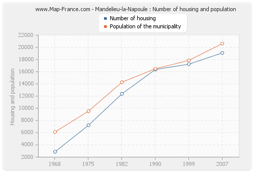 Mandelieu-la-Napoule : Number of housing and population