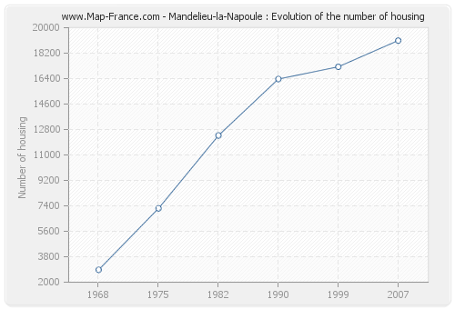 Mandelieu-la-Napoule : Evolution of the number of housing