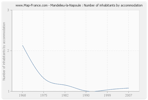 Mandelieu-la-Napoule : Number of inhabitants by accommodation