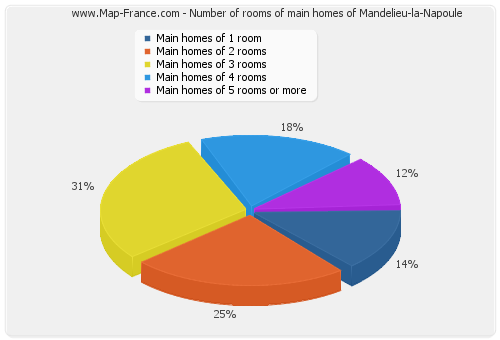 Number of rooms of main homes of Mandelieu-la-Napoule