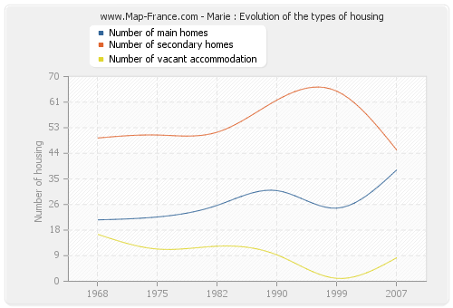 Marie : Evolution of the types of housing