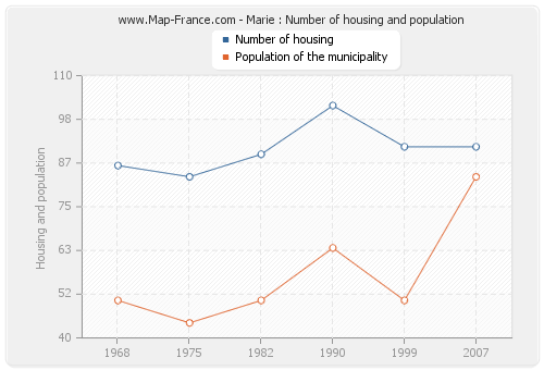 Marie : Number of housing and population