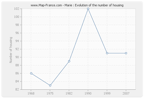 Marie : Evolution of the number of housing