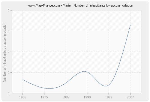 Marie : Number of inhabitants by accommodation