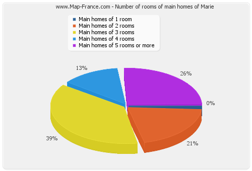 Number of rooms of main homes of Marie