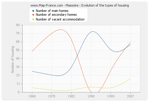 Massoins : Evolution of the types of housing