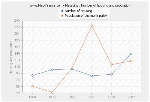 Massoins : Number of housing and population