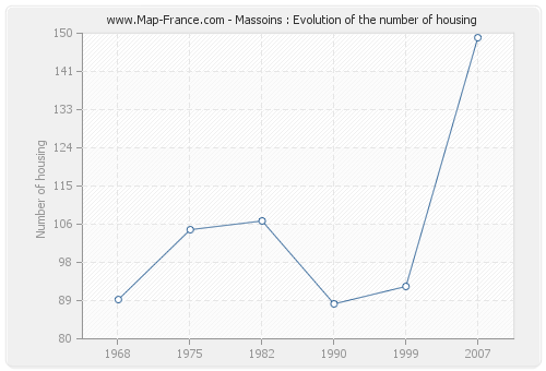 Massoins : Evolution of the number of housing