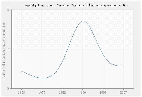 Massoins : Number of inhabitants by accommodation