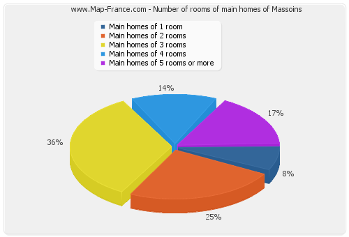 Number of rooms of main homes of Massoins