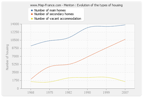 Menton : Evolution of the types of housing