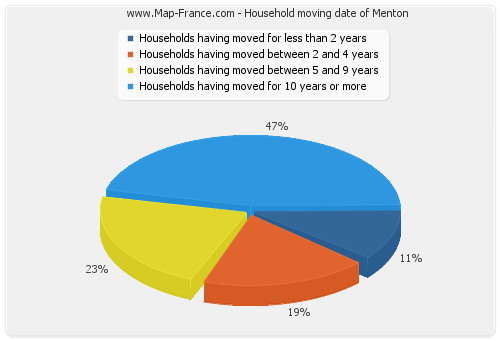 Household moving date of Menton