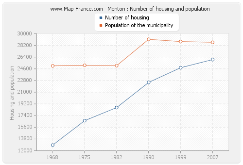 Menton : Number of housing and population