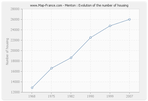 Menton : Evolution of the number of housing