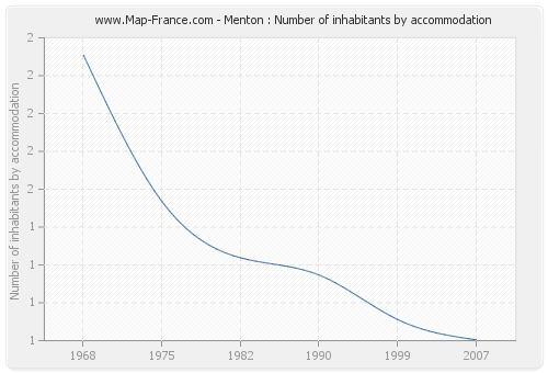 Menton : Number of inhabitants by accommodation