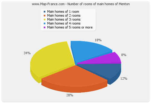 Number of rooms of main homes of Menton