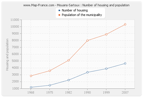 Mouans-Sartoux : Number of housing and population